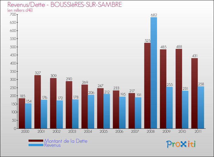 Evolution comparée de la dette et des revenus pour la commune de BOUSSIèRES-SUR-SAMBRE de 2000 à 2011 Comparaison de la dette et des revenus pour BOUSSIèRES-SUR-SAMBRE de 2000 à 2011