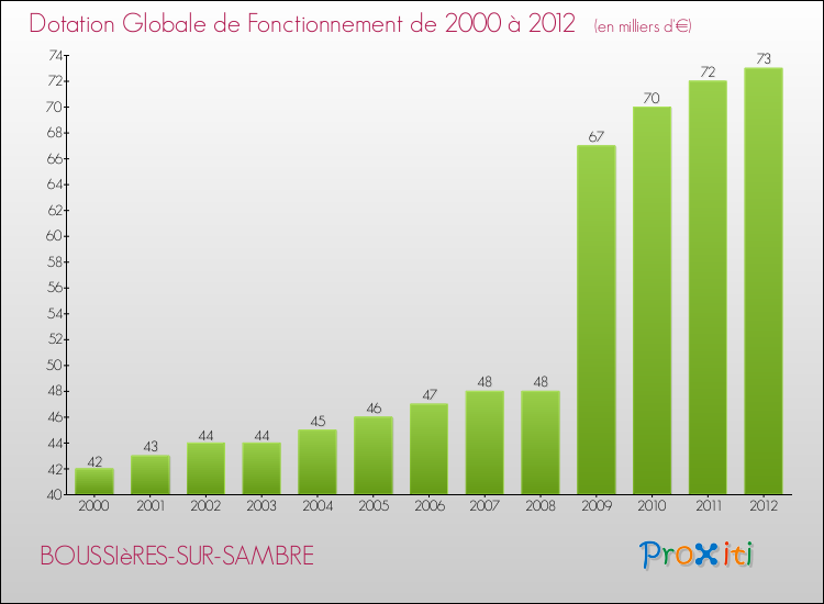 Evolution du montant de la Dotation Globale de Fonctionnement pour la commune de BOUSSIèRES-SUR-SAMBRE de 2000 à 2012 Evolution du montant de la Dotation Globale de Fonctionnement pour BOUSSIèRES-SUR-SAMBRE de 2000 à 2012