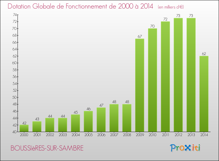 Evolution du montant de la Dotation Globale de Fonctionnement pour la commune de BOUSSIèRES-SUR-SAMBRE de 2000 à 2014 Evolution du montant de la Dotation Globale de Fonctionnement pour BOUSSIèRES-SUR-SAMBRE de 2000 à 2014