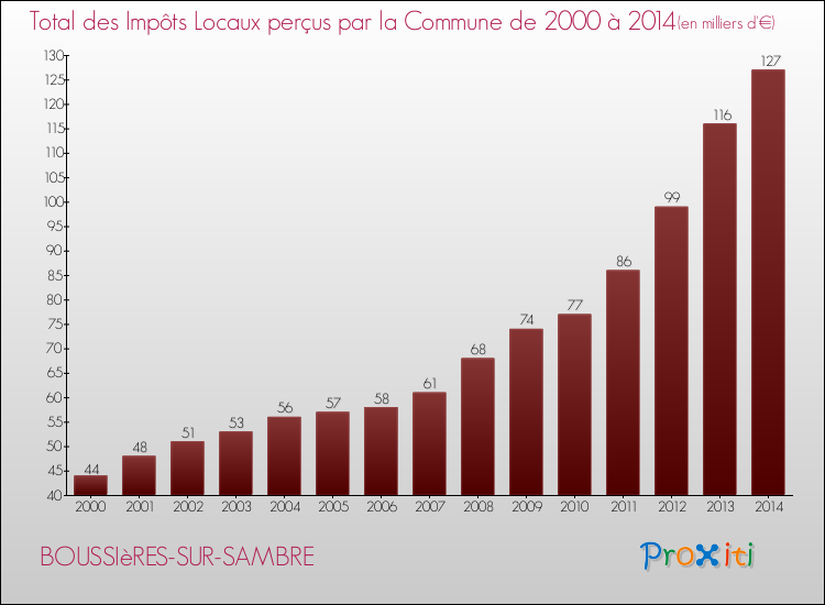Evolution des Impôts Locaux pour la commune de BOUSSIèRES-SUR-SAMBRE de 2000 à 2014 Evolution des Impôts Locaux pour BOUSSIèRES-SUR-SAMBRE de 2000 à 2014