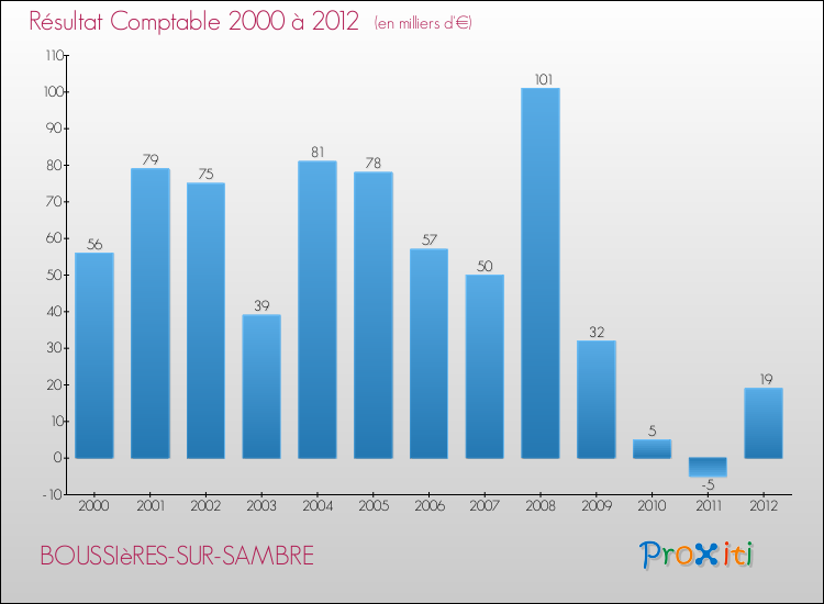 Evolution du résultat comptable pour la commune de BOUSSIèRES-SUR-SAMBRE de 2000 à 2012 Evolution du résultat comptable pour BOUSSIèRES-SUR-SAMBRE de 2000 à 2012