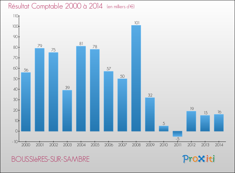 Evolution du résultat comptable pour la commune de BOUSSIèRES-SUR-SAMBRE de 2000 à 2014 Evolution du résultat comptable pour BOUSSIèRES-SUR-SAMBRE de 2000 à 2014