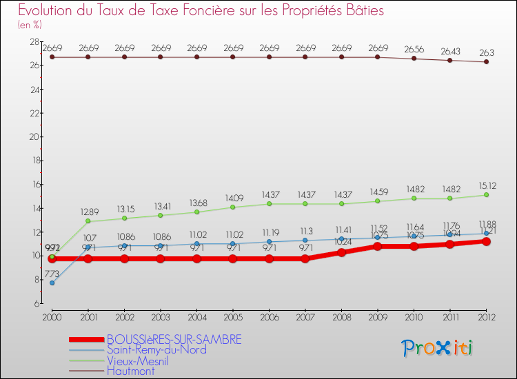 Evolution du taux de la taxe foncière sur le bati pour BOUSSIèRES-SUR-SAMBRE et les communes proches de 2000 à 2012 Comparaison des taux de taxe foncière sur le bati pour BOUSSIèRES-SUR-SAMBRE et les communes voisines de 2000 à 2012