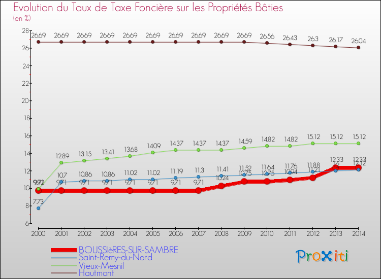 Evolution du taux de la taxe foncière sur le bati pour BOUSSIèRES-SUR-SAMBRE et les communes proches de 2000 à 2014 Comparaison des taux de taxe foncière sur le bati pour BOUSSIèRES-SUR-SAMBRE et les communes voisines de 2000 à 2014