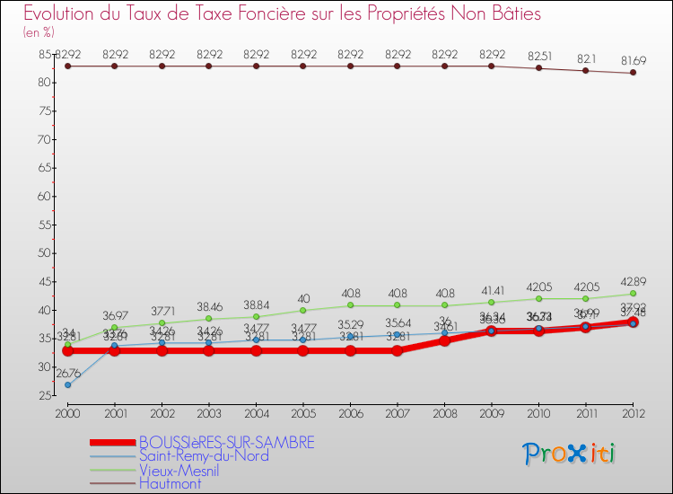 Evolution du taux de la taxe foncière sur les immeubles et terrains non batis pour BOUSSIèRES-SUR-SAMBRE et les communes proches de 2000 à 2012 Comparaison des taux de la taxe foncière sur les immeubles et terrains non batis pour BOUSSIèRES-SUR-SAMBRE et les communes voisines de 2000 à 2012