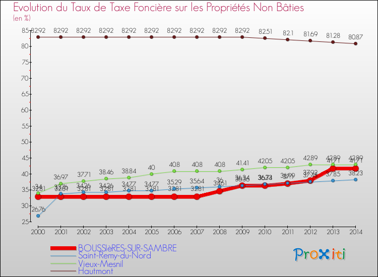 Evolution du taux de la taxe foncière sur les immeubles et terrains non batis pour BOUSSIèRES-SUR-SAMBRE et les communes proches de 2000 à 2014 Comparaison des taux de la taxe foncière sur les immeubles et terrains non batis pour BOUSSIèRES-SUR-SAMBRE et les communes voisines de 2000 à 2014