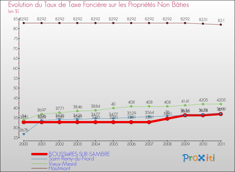 Evolution du taux de la taxe foncière sur les immeubles et terrains non batis pour BOUSSIèRES-SUR-SAMBRE et les communes proches Comparaison des taux de la taxe foncière sur les immeubles et terrains non batis pour BOUSSIèRES-SUR-SAMBRE et les communes voisines