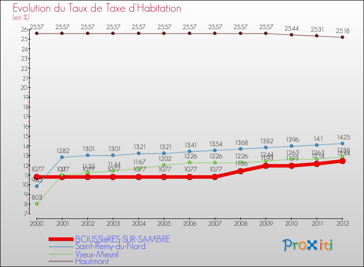 Evolution du taux de la taxe d'habitation pour BOUSSIèRES-SUR-SAMBRE et les communes proches Comparaison des taux de la taxe d'habitation pour BOUSSIèRES-SUR-SAMBRE et les communes voisines