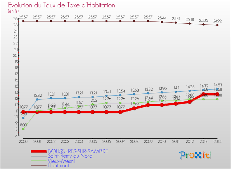 Evolution du taux de la taxe d'habitation pour BOUSSIèRES-SUR-SAMBRE et les communes proches de 2000 à 2014 Comparaison des taux de la taxe d'habitation pour BOUSSIèRES-SUR-SAMBRE et les communes voisines de 2000 à 2014
