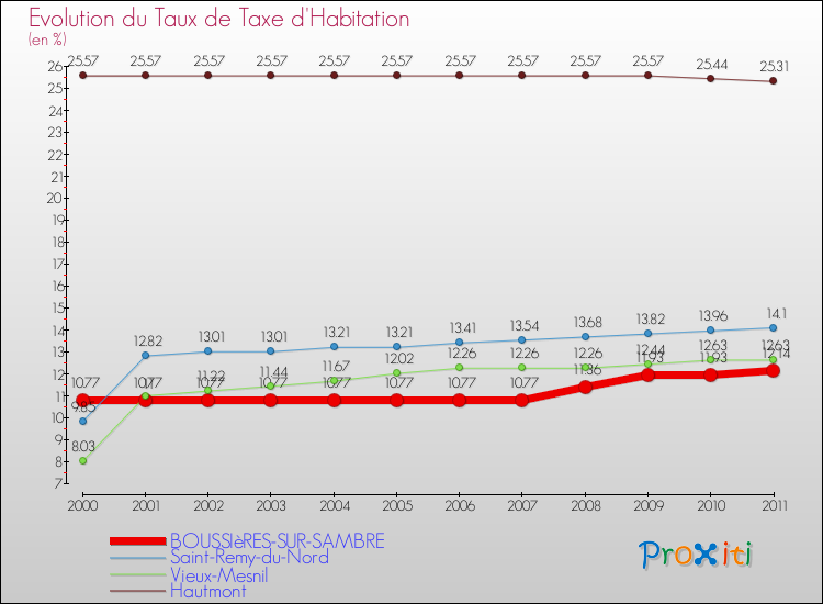 Evolution du taux de la taxe d'habitation pour BOUSSIèRES-SUR-SAMBRE et les communes proches Comparaison des taux de la taxe d'habitation pour BOUSSIèRES-SUR-SAMBRE et les communes voisines