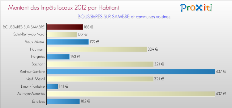 Montant des impôts locaux par Habitant pour BOUSSIèRES-SUR-SAMBRE et les communes proches Comparaison des impôts locaux par habitant pour BOUSSIèRES-SUR-SAMBRE et les communes voisines