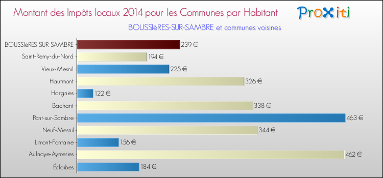 Montant des impôts locaux par Habitant pour BOUSSIèRES-SUR-SAMBRE et les communes proches en 2014 Comparaison des impôts locaux par habitant pour BOUSSIèRES-SUR-SAMBRE et les communes voisines en 2014