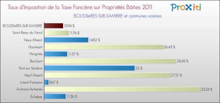 Taux d'imposition de la taxe foncière sur le bati 2011 pour BOUSSIèRES-SUR-SAMBRE et les communes proches Comparaison des taux d'imposition de la taxe foncière sur le bati 2011 pour BOUSSIèRES-SUR-SAMBRE et les communes voisines