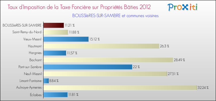 Taux d'imposition de la taxe foncière sur le bati 2012 pour BOUSSIèRES-SUR-SAMBRE et les communes proches Comparaison des taux d'imposition de la taxe foncière sur le bati 2012 pour BOUSSIèRES-SUR-SAMBRE et les communes voisines