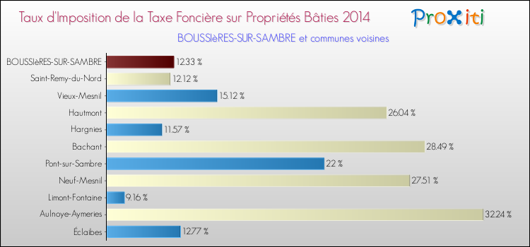 Taux d'imposition de la taxe foncière sur le bati 2014 pour BOUSSIèRES-SUR-SAMBRE et les communes proches Comparaison des taux d'imposition de la taxe foncière sur le bati 2014 pour BOUSSIèRES-SUR-SAMBRE et les communes voisines