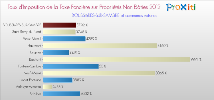 Taux d'imposition de la taxe foncière sur les immeubles et terrains non batis 2012 pour BOUSSIèRES-SUR-SAMBRE et les communes proches Comparaison des taux d'imposition de la taxe foncière sur les immeubles et terrains non batis 2012 pour BOUSSIèRES-SUR-SAMBRE et les communes voisines