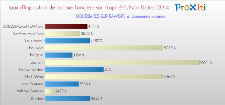 Taux d'imposition de la taxe foncière sur les immeubles et terrains non batis 2014 pour BOUSSIèRES-SUR-SAMBRE et les communes proches Comparaison des taux d'imposition de la taxe foncière sur les immeubles et terrains non batis 2014 pour BOUSSIèRES-SUR-SAMBRE et les communes voisines