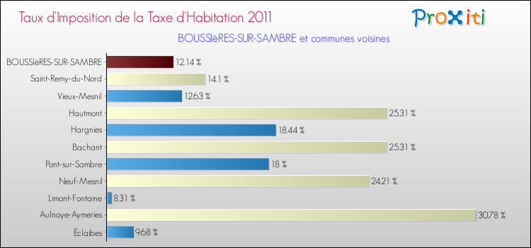 Taux d'imposition de la taxe d'habitation 2011 pour BOUSSIèRES-SUR-SAMBRE et les communes proches Comparaison des taux d'imposition de la taxe d'habitation 2011 pour BOUSSIèRES-SUR-SAMBRE et les communes voisines