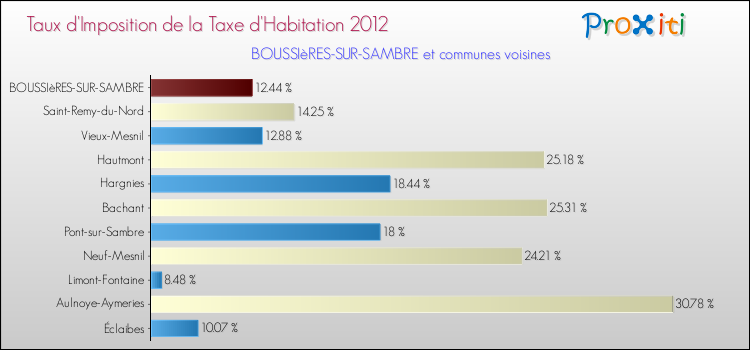 Taux d'imposition de la taxe d'habitation 2012 pour BOUSSIèRES-SUR-SAMBRE et les communes proches Comparaison des taux d'imposition de la taxe d'habitation 2012 pour BOUSSIèRES-SUR-SAMBRE et les communes voisines