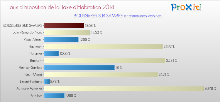 Taux d'imposition de la taxe d'habitation 2014 pour BOUSSIèRES-SUR-SAMBRE et les communes proches Comparaison des taux d'imposition de la taxe d'habitation 2014 pour BOUSSIèRES-SUR-SAMBRE et les communes voisines