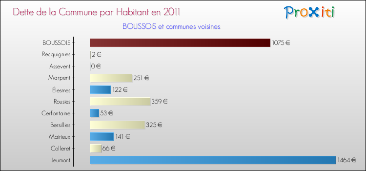 Dette par habitant de la commune en 2011 pour BOUSSOIS et les communes proches Comparaison de la dette par habitant de la commune en 2011 pour BOUSSOIS et les communes voisines