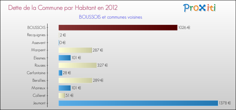Dette par habitant de la commune en 2012 pour BOUSSOIS et les communes proches Comparaison de la dette par habitant de la commune en 2012 pour BOUSSOIS et les communes voisines