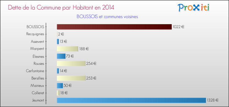 Dette par habitant de la commune en 2014 pour BOUSSOIS et les communes proches Comparaison de la dette par habitant de la commune en 2014 pour BOUSSOIS et les communes voisines