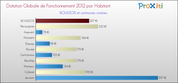 Montant des dotations globales de fonctionnement DGF par Habitant pour BOUSSOIS et les communes proches Comparaison des des dotations globales de fonctionnement DGF par habitant pour BOUSSOIS et les communes voisines