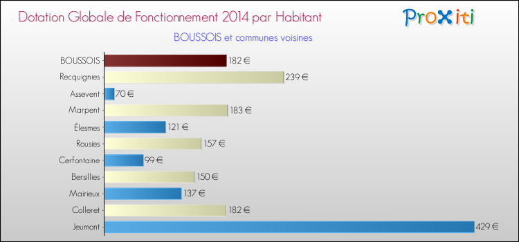 Montant des dotations globales de fonctionnement DGF par Habitant pour BOUSSOIS et les communes proches en 2014. Comparaison des des dotations globales de fonctionnement DGF par habitant pour BOUSSOIS et les communes voisines en 2014.