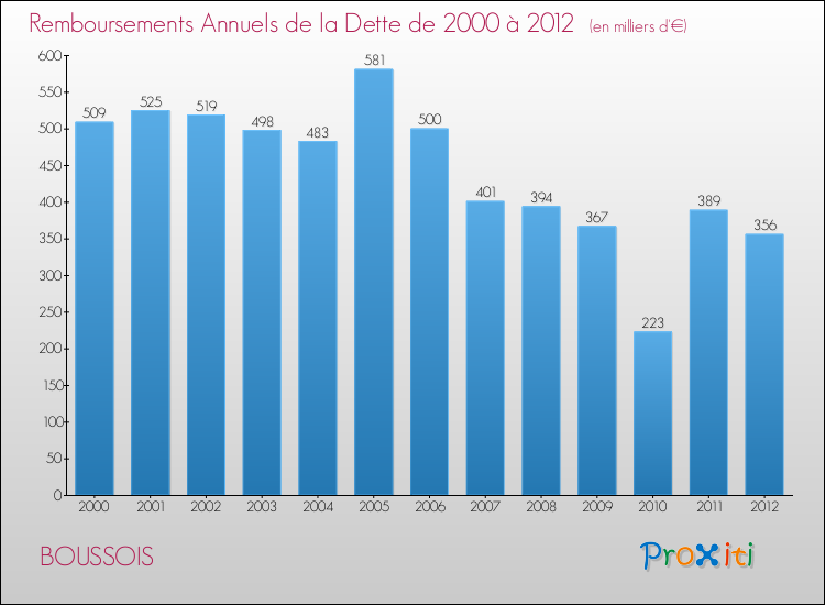Evolution de l'annuité de la dette pour la commune de BOUSSOIS de 2000 à 2012 Annuités de la dette pour BOUSSOIS de 2000 à 2012