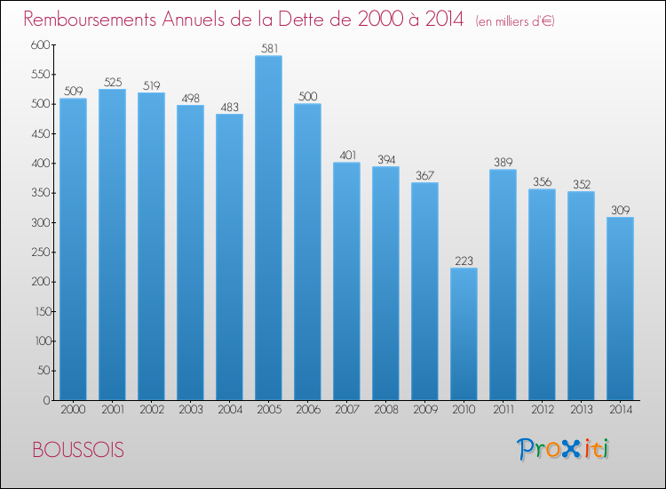 Evolution de l'annuité de la dette pour la commune de BOUSSOIS de 2000 à 2014 Annuités de la dette pour BOUSSOIS de 2000 à 2014