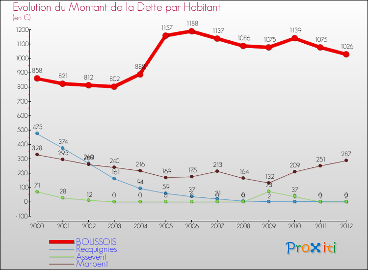 Evolution de la dette par habitant pour la commune de BOUSSOIS et les communes proches de 2000 à 2012 Comparaison de la dette par habitant pour BOUSSOIS et les communes voisines de 2000 à 2012