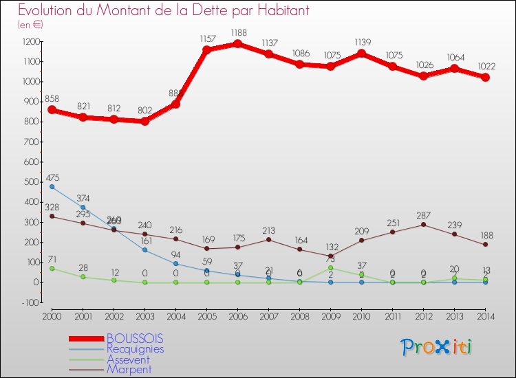 Evolution de la dette par habitant pour la commune de BOUSSOIS et les communes proches de 2000 à 2014 Comparaison de la dette par habitant pour BOUSSOIS et les communes voisines de 2000 à 2014