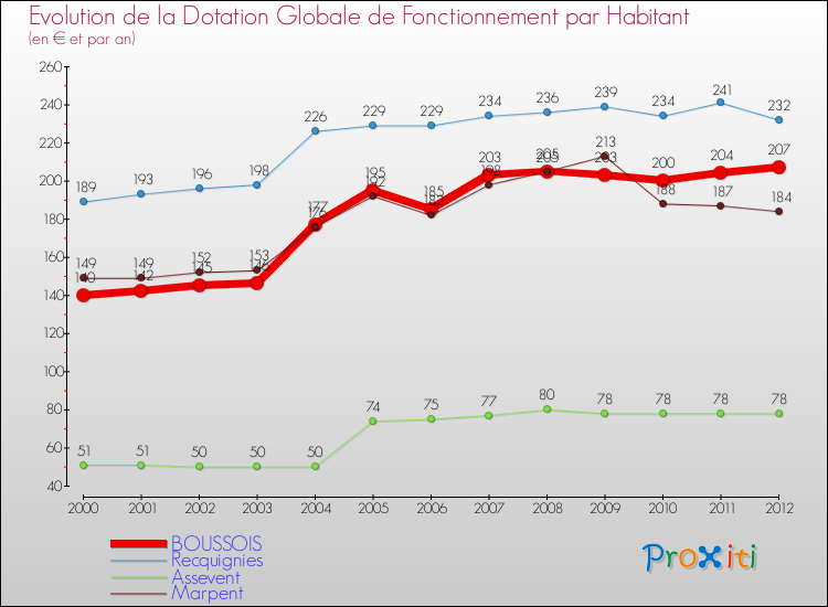 Evolution et montant de la dotation globale de fonctionnement par Habitant pour BOUSSOIS et les communes proches Comparaison des dotations globales de fonctionnement par habitant pour BOUSSOIS et les communes voisines