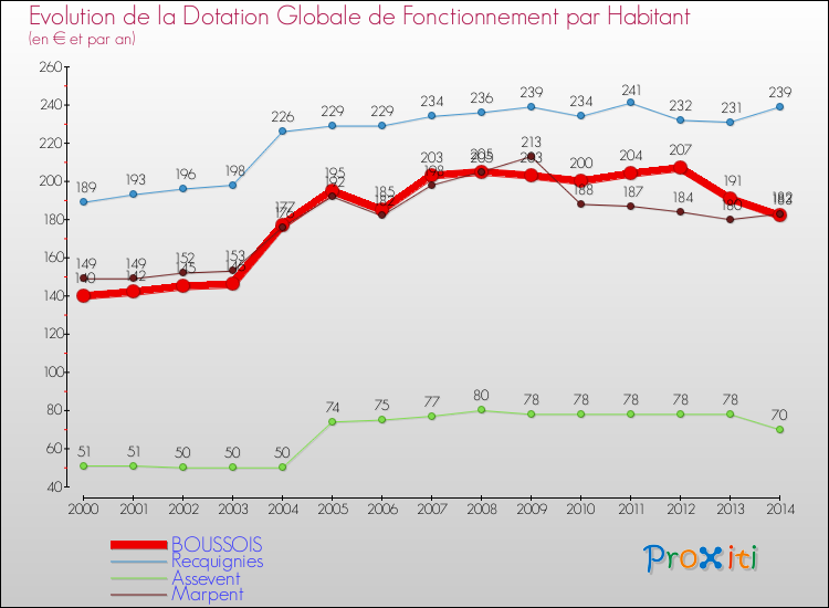 Evolution et montant de la dotation globale de fonctionnement par Habitant pour BOUSSOIS et les communes proches de 2000 à 2014. Comparaison des dotations globales de fonctionnement par habitant pour BOUSSOIS et les communes voisines de 2000 à 2014.