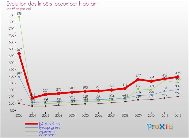 Evolution et montant des impôts locaux par Habitant pour BOUSSOIS et les communes proches Comparaison des impôts locaux par habitant pour BOUSSOIS et les communes voisines
