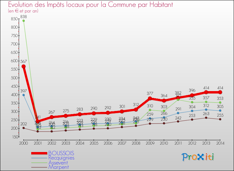 Evolution et montant des impôts locaux par Habitant pour BOUSSOIS et les communes proches de 2000 à 2014 Comparaison des impôts locaux par habitant pour BOUSSOIS et les communes voisines de 2000 à 2014