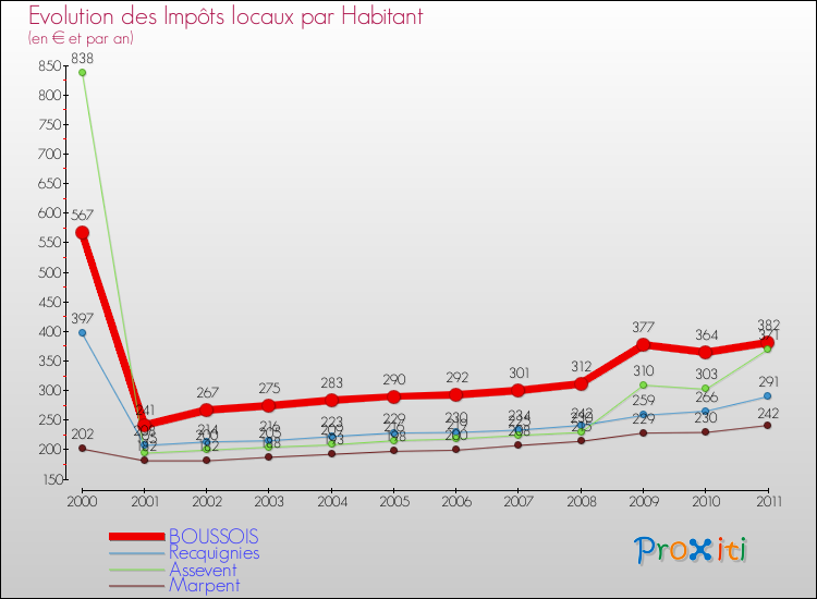Evolution et montant des impôts locaux par Habitant pour BOUSSOIS et les communes proches Comparaison des impôts locaux par habitant pour BOUSSOIS et les communes voisines