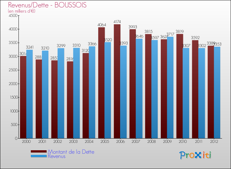 Evolution comparée de la dette et des revenus pour la commune de BOUSSOIS de 2000 à 2012 Comparaison de la dette et des revenus pour BOUSSOIS de 2000 à 2012