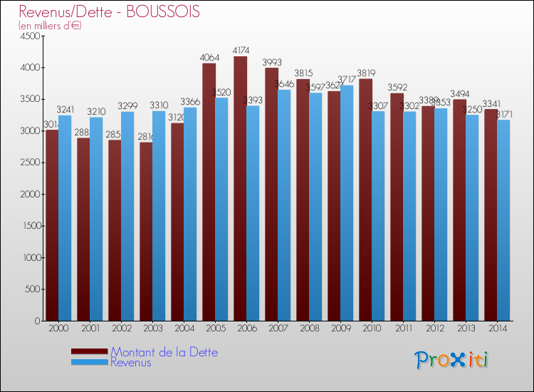 Evolution comparée de la dette et des revenus pour la commune de BOUSSOIS de 2000 à 2014 Comparaison de la dette et des revenus pour BOUSSOIS de 2000 à 2014