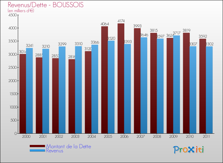 Evolution comparée de la dette et des revenus pour la commune de BOUSSOIS de 2000 à 2011 Comparaison de la dette et des revenus pour BOUSSOIS de 2000 à 2011