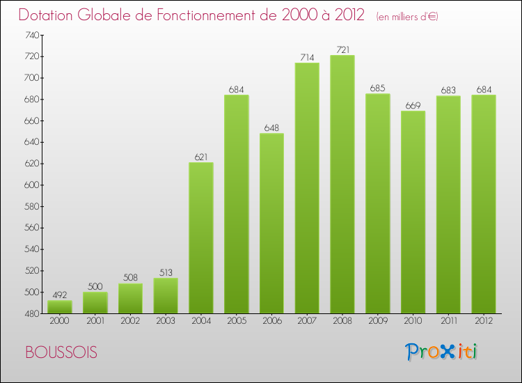 Evolution du montant de la Dotation Globale de Fonctionnement pour la commune de BOUSSOIS de 2000 à 2012 Evolution du montant de la Dotation Globale de Fonctionnement pour BOUSSOIS de 2000 à 2012