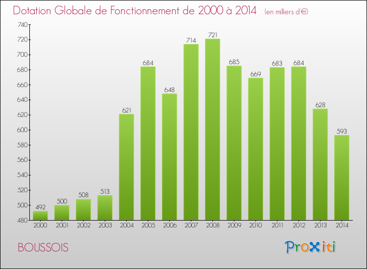 Evolution du montant de la Dotation Globale de Fonctionnement pour la commune de BOUSSOIS de 2000 à 2014 Evolution du montant de la Dotation Globale de Fonctionnement pour BOUSSOIS de 2000 à 2014