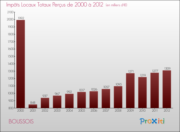 Evolution des Impôts Locaux pour la commune de BOUSSOIS de 2000 à 2012 Evolution des Impôts Locaux pour BOUSSOIS de 2000 à 2012