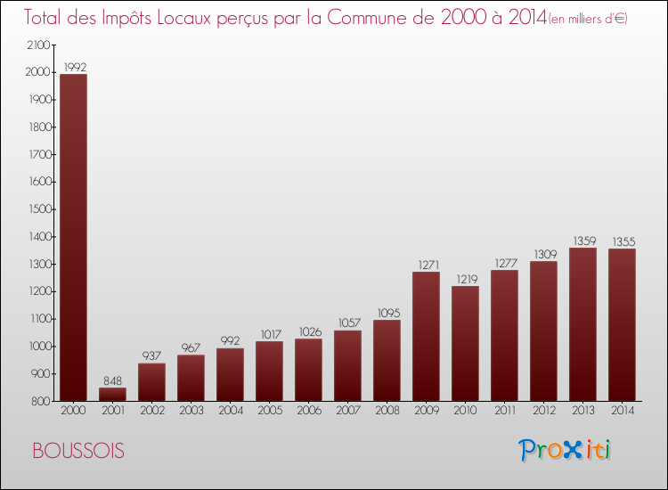 Evolution des Impôts Locaux pour la commune de BOUSSOIS de 2000 à 2014 Evolution des Impôts Locaux pour BOUSSOIS de 2000 à 2014
