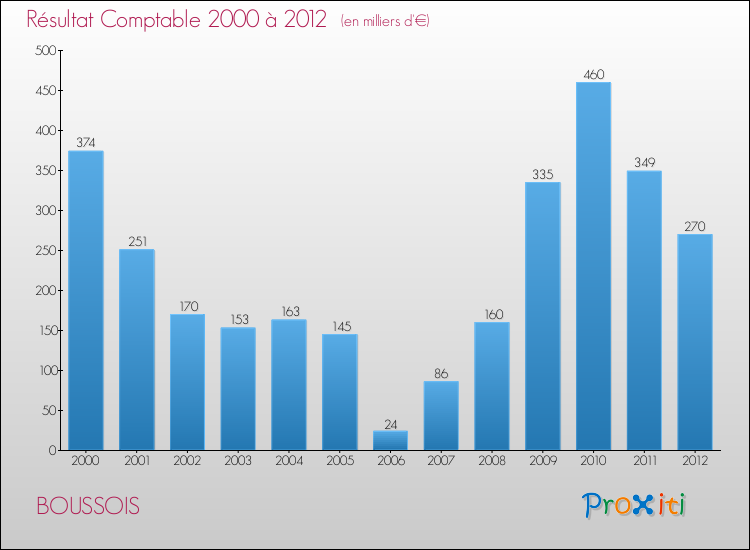 Evolution du résultat comptable pour la commune de BOUSSOIS de 2000 à 2012 Evolution du résultat comptable pour BOUSSOIS de 2000 à 2012