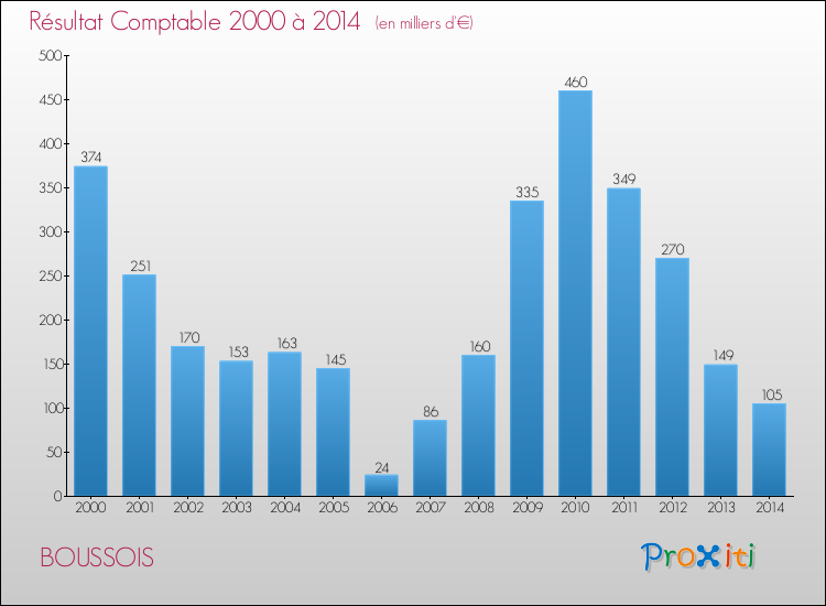 Evolution du résultat comptable pour la commune de BOUSSOIS de 2000 à 2014 Evolution du résultat comptable pour BOUSSOIS de 2000 à 2014