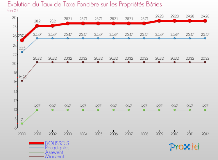 Evolution du taux de la taxe foncière sur le bati pour BOUSSOIS et les communes proches de 2000 à 2012 Comparaison des taux de taxe foncière sur le bati pour BOUSSOIS et les communes voisines de 2000 à 2012