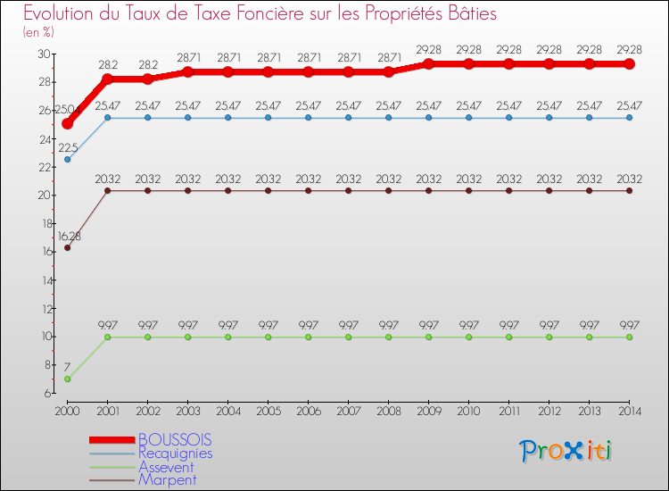 Evolution du taux de la taxe foncière sur le bati pour BOUSSOIS et les communes proches de 2000 à 2014 Comparaison des taux de taxe foncière sur le bati pour BOUSSOIS et les communes voisines de 2000 à 2014