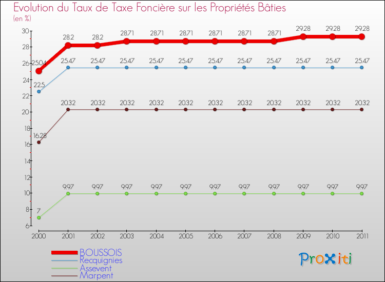 Evolution du taux de la taxe foncière sur le bati pour BOUSSOIS et les communes proches Comparaison des taux de taxe foncière sur le bati pour BOUSSOIS et les communes voisines
